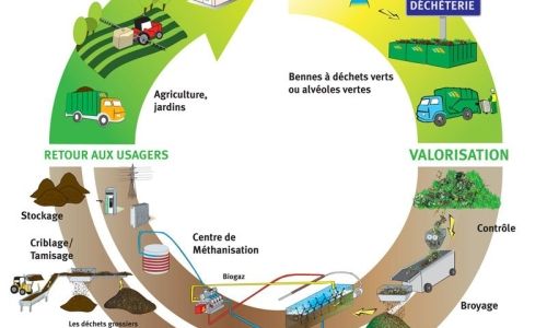 NE JETER DANS LA BENNE QUE DES DECHETS VERTS SOUS PEINE DE SUSPENSION DE SERVICE