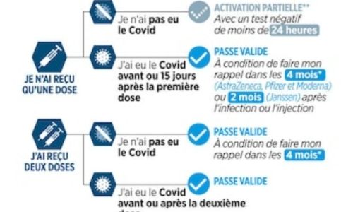 PASS VACCINAL : une 3ème dose n'est plus obligatoire après 2 injections puis une infection PASS VACCINAL : une 3ème dose n'est plus obligatoire après 2 injections puis une infection